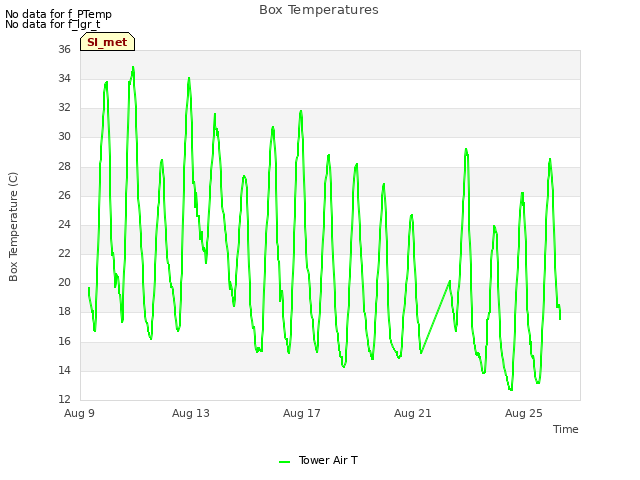 Explore the graph:Box Temperatures in a new window