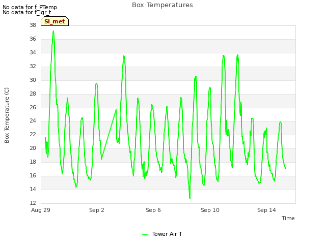 Explore the graph:Box Temperatures in a new window