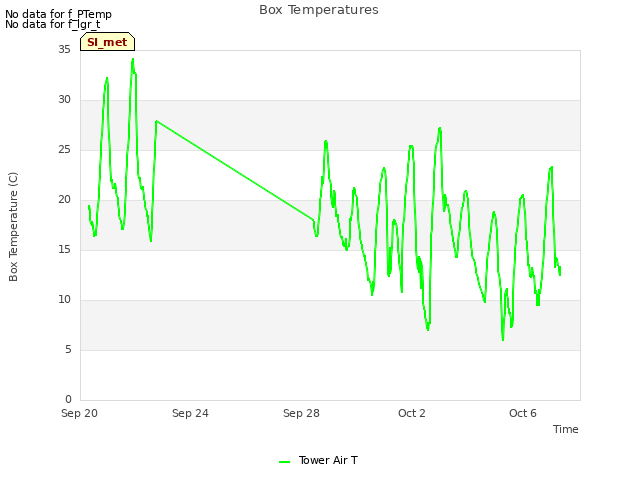 Explore the graph:Box Temperatures in a new window