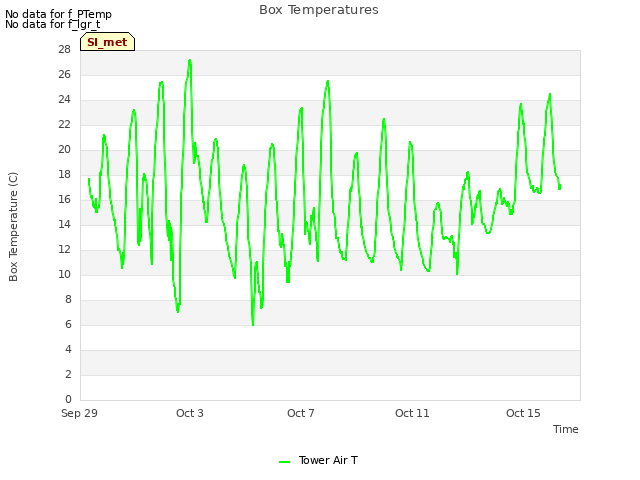 Explore the graph:Box Temperatures in a new window
