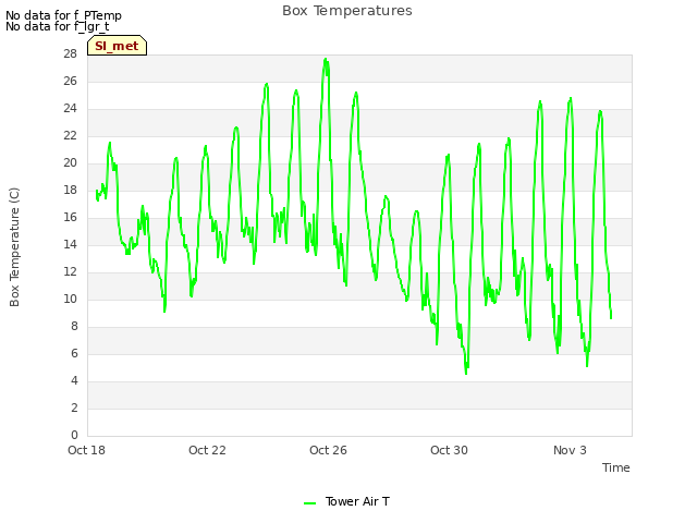 Explore the graph:Box Temperatures in a new window