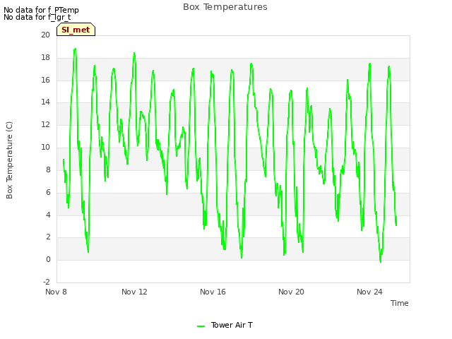 Explore the graph:Box Temperatures in a new window