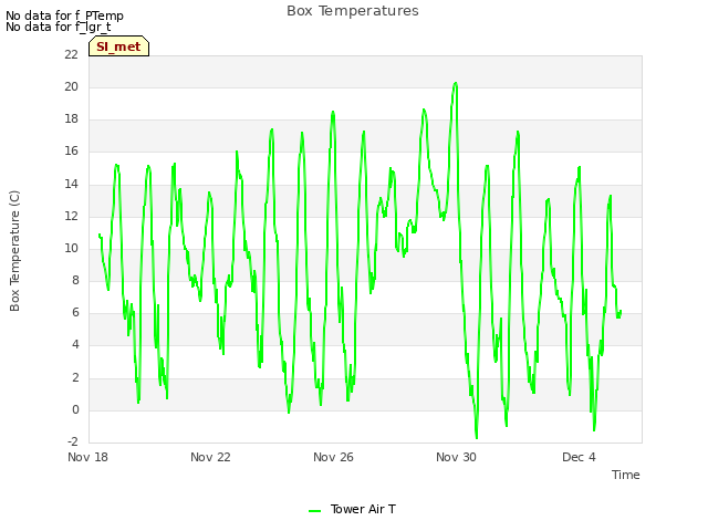 Explore the graph:Box Temperatures in a new window