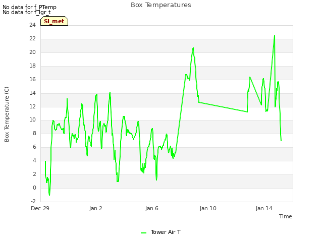 Explore the graph:Box Temperatures in a new window
