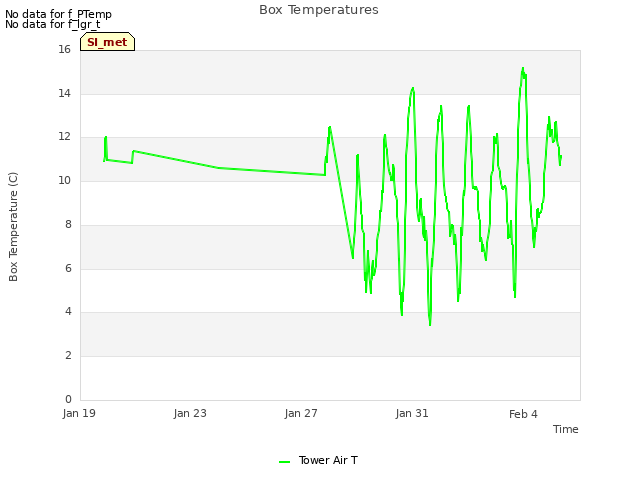 Explore the graph:Box Temperatures in a new window