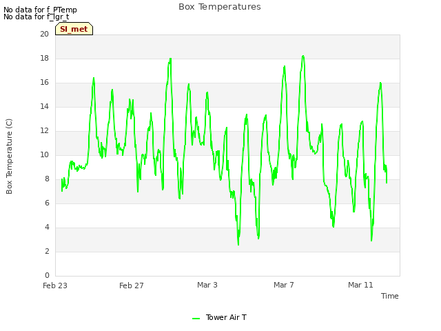 Explore the graph:Box Temperatures in a new window