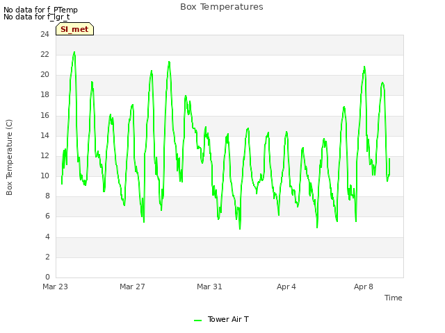 Explore the graph:Box Temperatures in a new window