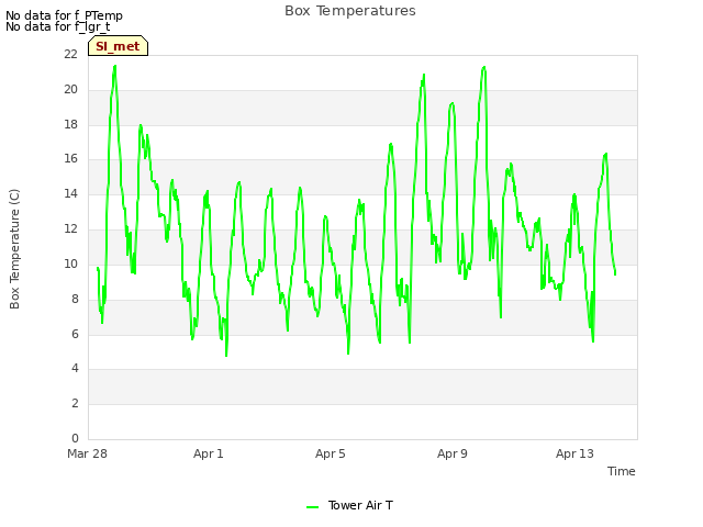Explore the graph:Box Temperatures in a new window