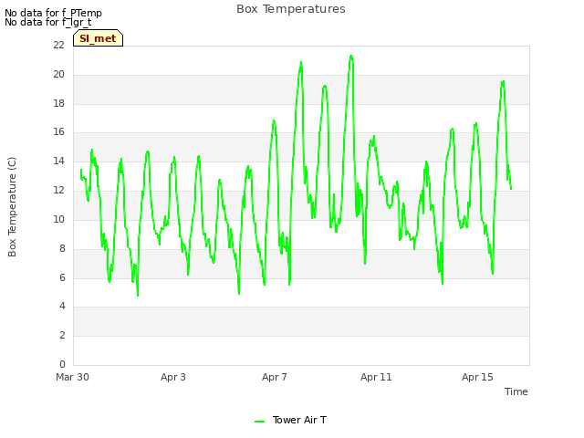 Explore the graph:Box Temperatures in a new window