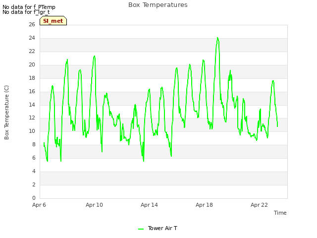 Explore the graph:Box Temperatures in a new window