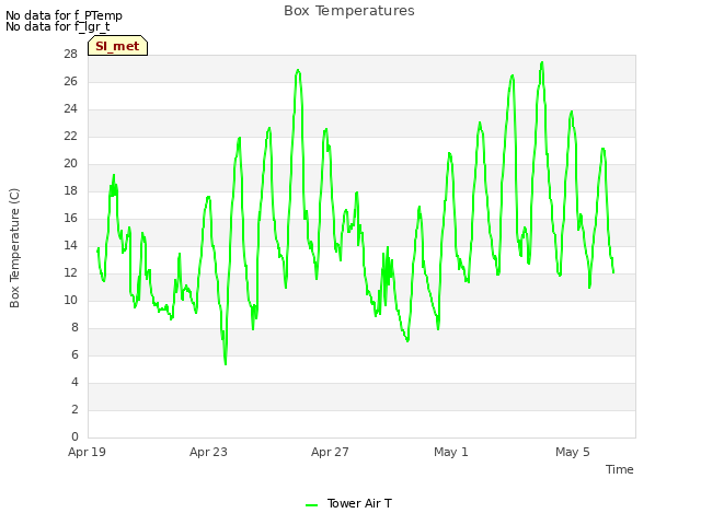 Explore the graph:Box Temperatures in a new window
