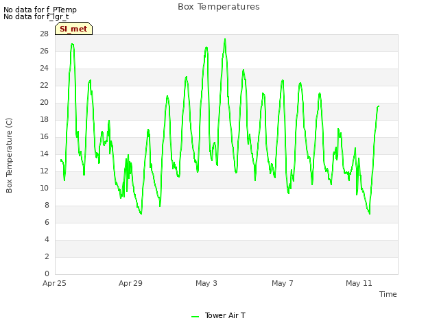 Explore the graph:Box Temperatures in a new window