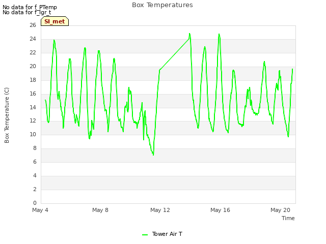 Explore the graph:Box Temperatures in a new window