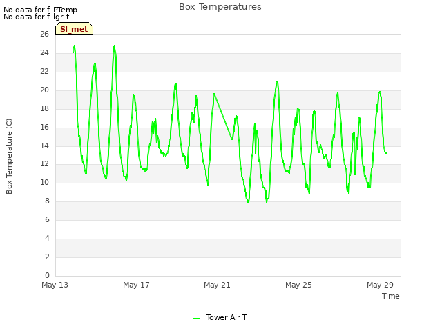 Explore the graph:Box Temperatures in a new window