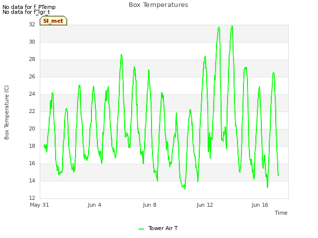 Explore the graph:Box Temperatures in a new window
