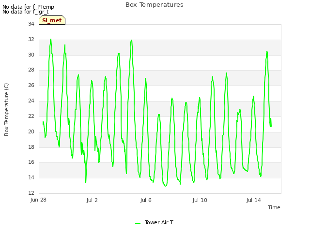 Explore the graph:Box Temperatures in a new window