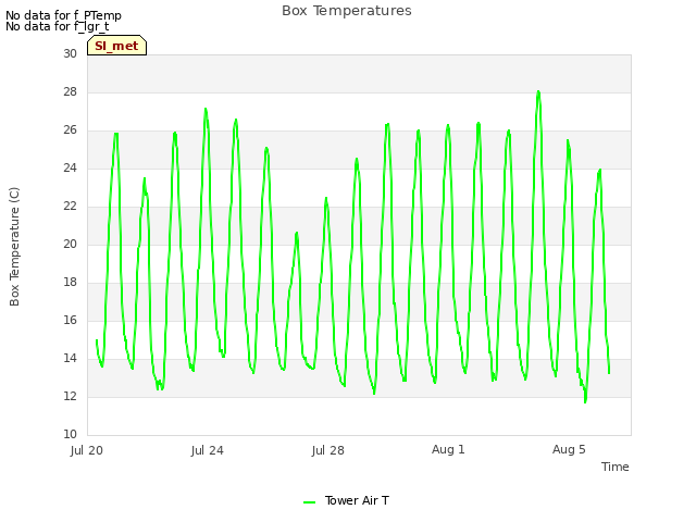 Explore the graph:Box Temperatures in a new window