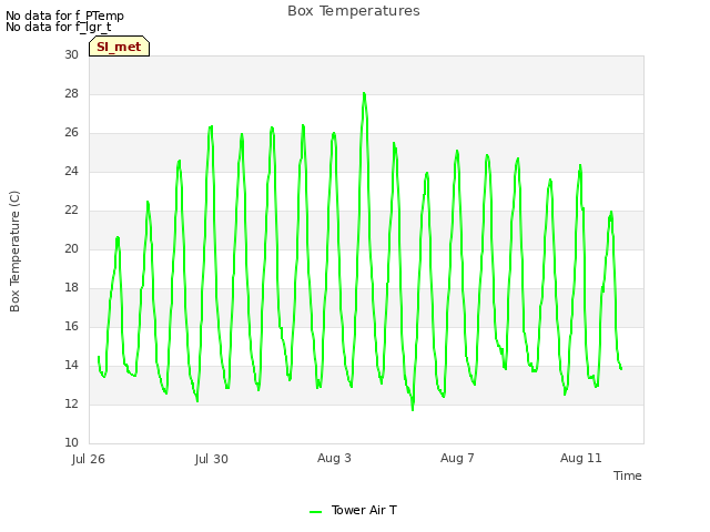 Explore the graph:Box Temperatures in a new window