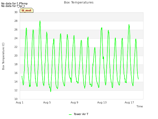 Explore the graph:Box Temperatures in a new window