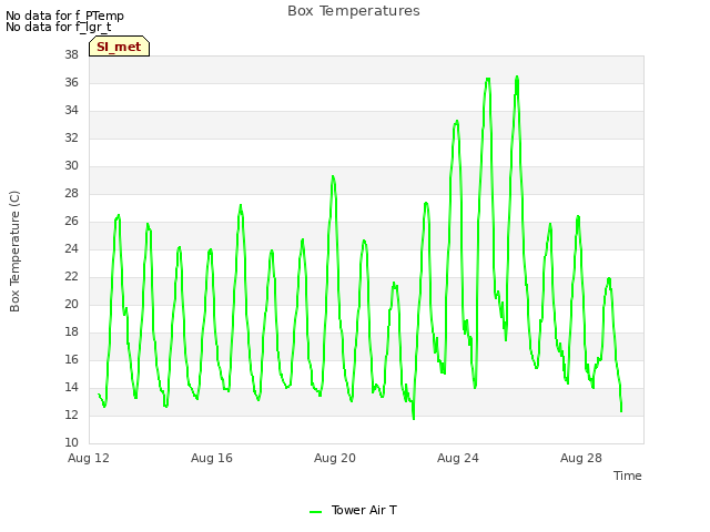 Explore the graph:Box Temperatures in a new window