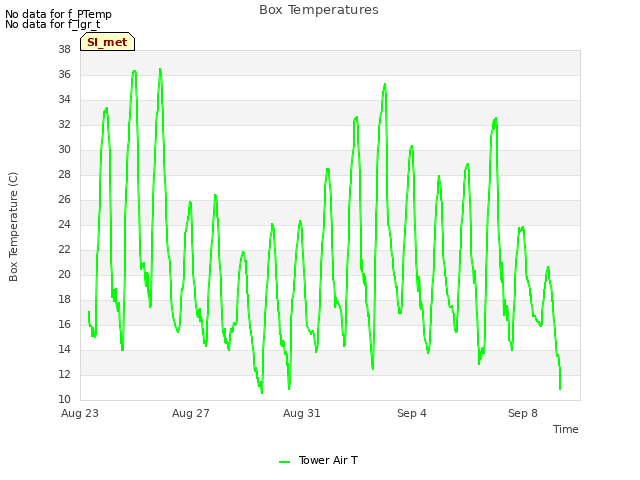 Explore the graph:Box Temperatures in a new window