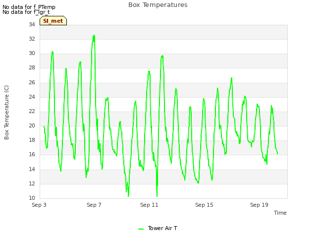 Explore the graph:Box Temperatures in a new window