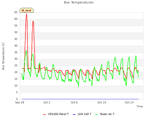 Explore the graph:Box Temperatures in a new window