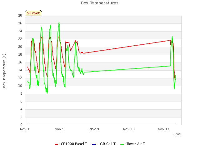 Explore the graph:Box Temperatures in a new window