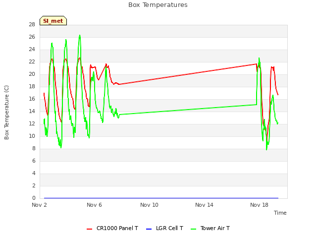 Explore the graph:Box Temperatures in a new window