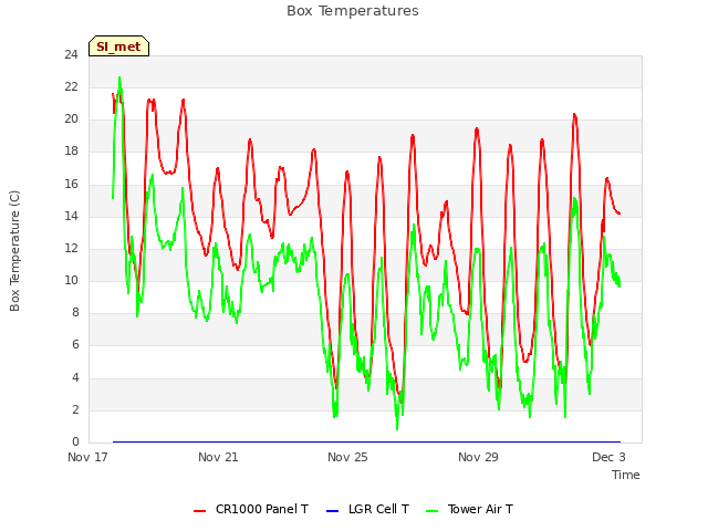 Explore the graph:Box Temperatures in a new window