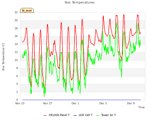 Explore the graph:Box Temperatures in a new window