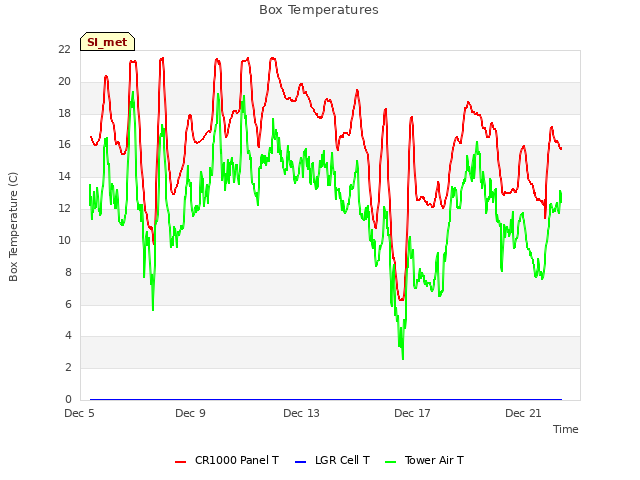 Explore the graph:Box Temperatures in a new window