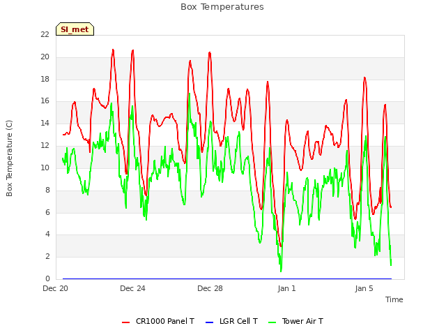 Explore the graph:Box Temperatures in a new window
