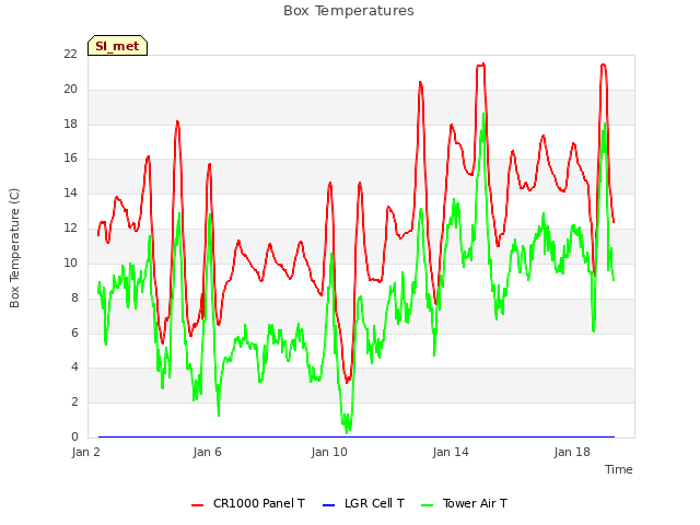 Explore the graph:Box Temperatures in a new window
