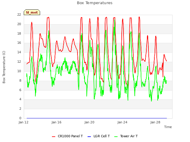 Explore the graph:Box Temperatures in a new window