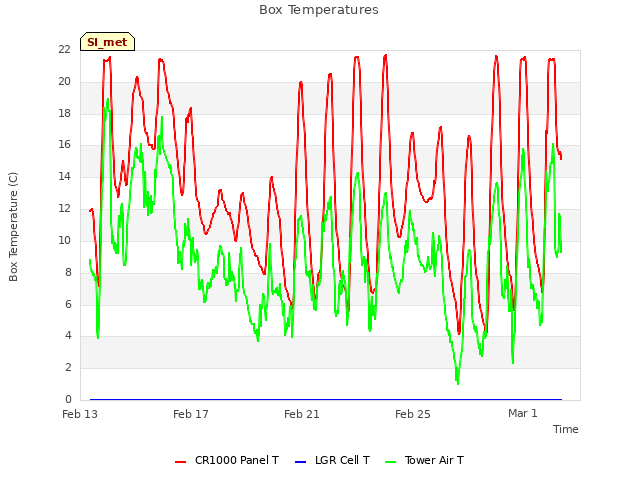 Explore the graph:Box Temperatures in a new window