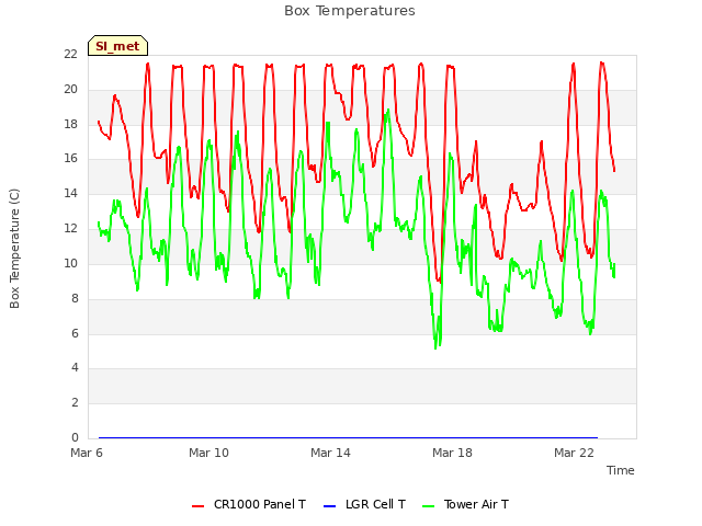 Explore the graph:Box Temperatures in a new window