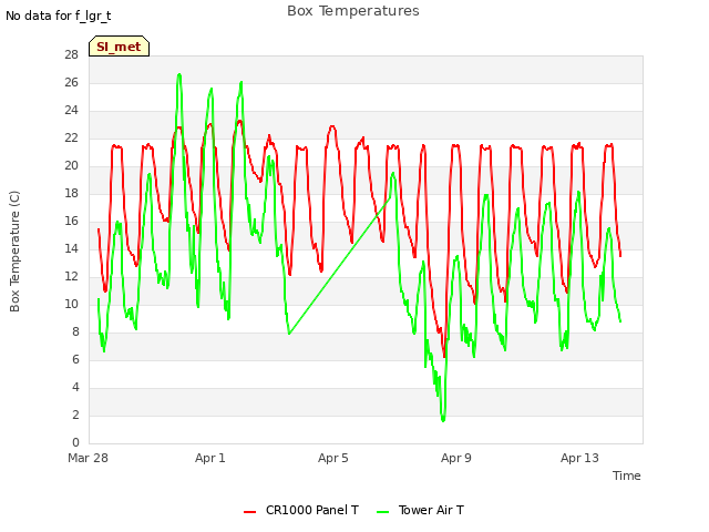 Explore the graph:Box Temperatures in a new window