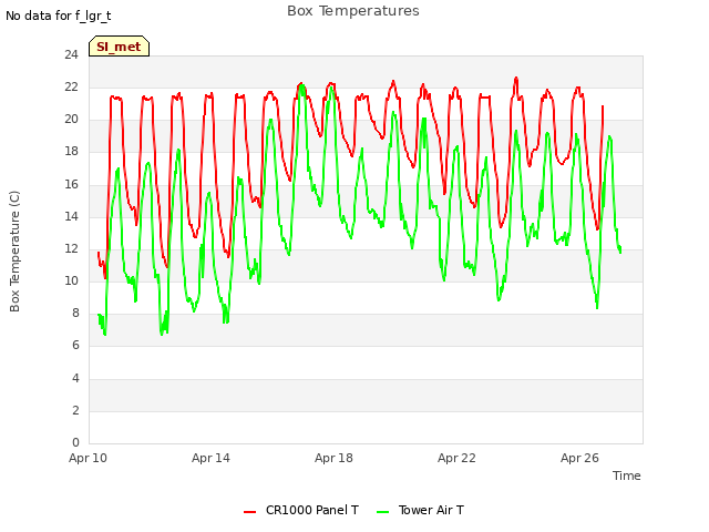 Explore the graph:Box Temperatures in a new window