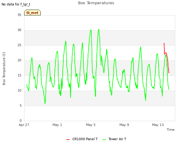 Explore the graph:Box Temperatures in a new window