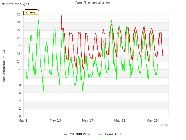Explore the graph:Box Temperatures in a new window