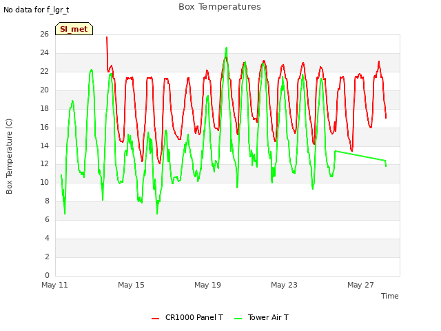 Explore the graph:Box Temperatures in a new window