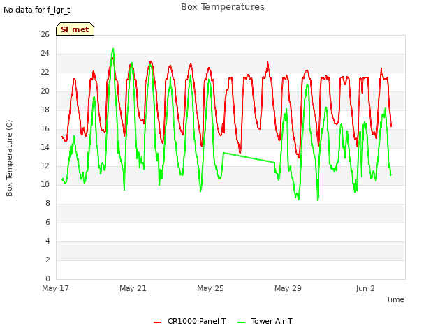 Explore the graph:Box Temperatures in a new window
