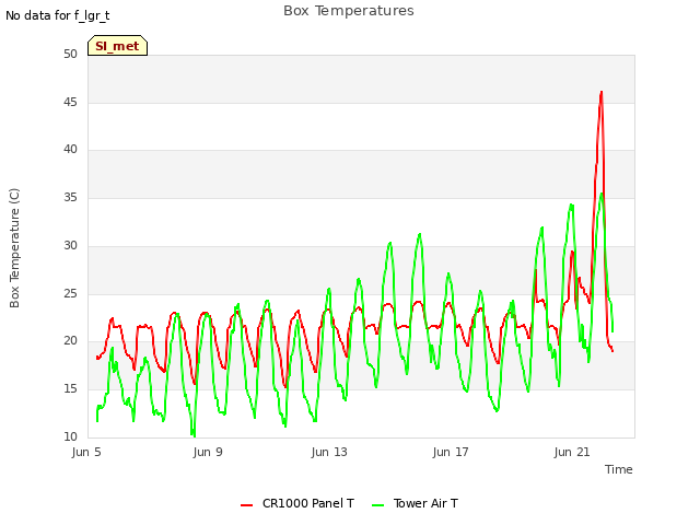 Explore the graph:Box Temperatures in a new window