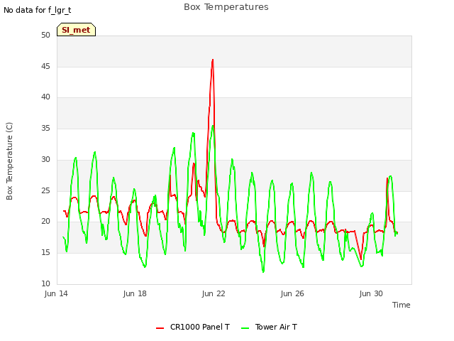 Explore the graph:Box Temperatures in a new window