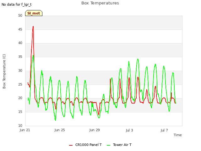 Explore the graph:Box Temperatures in a new window