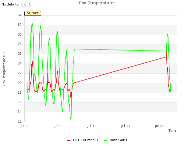 Explore the graph:Box Temperatures in a new window