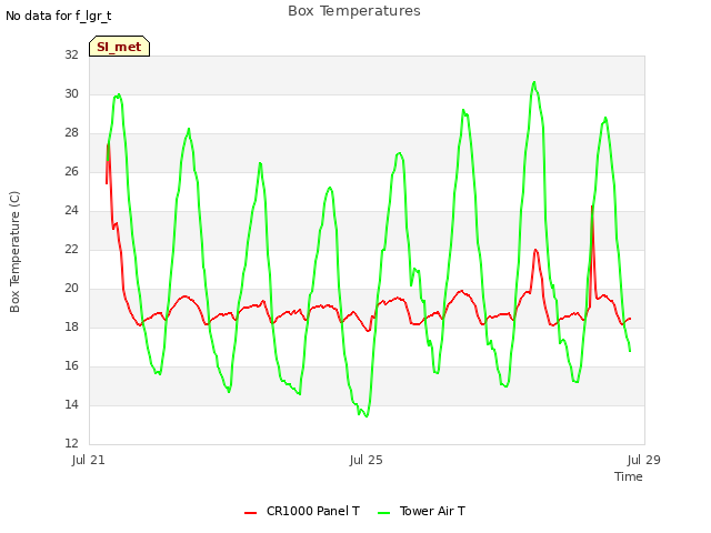 Explore the graph:Box Temperatures in a new window