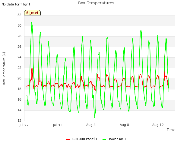 Explore the graph:Box Temperatures in a new window