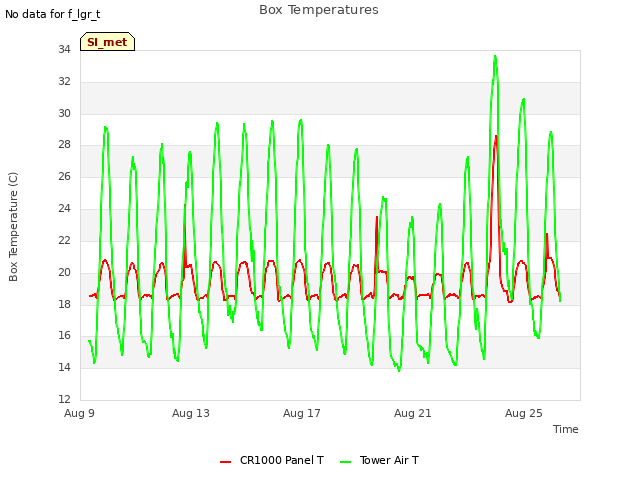 Explore the graph:Box Temperatures in a new window